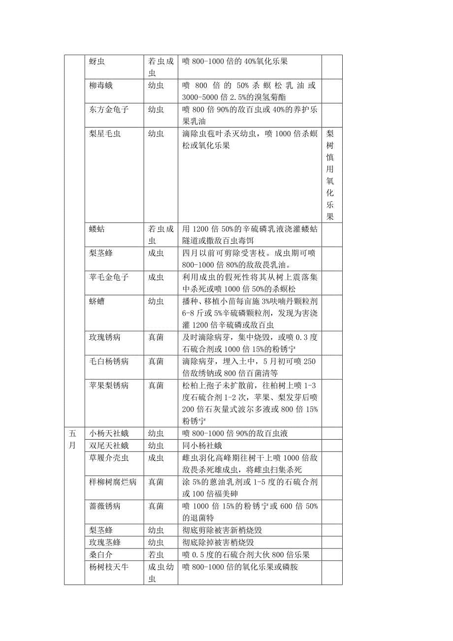 北方地区园林苗圃主要病虫害防治月历表.doc_第2页