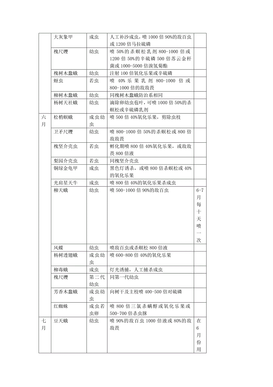 北方地区园林苗圃主要病虫害防治月历表.doc_第3页