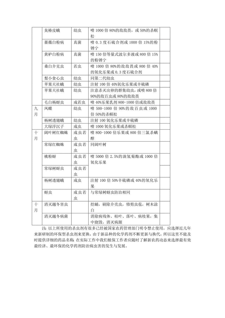 北方地区园林苗圃主要病虫害防治月历表.doc_第5页