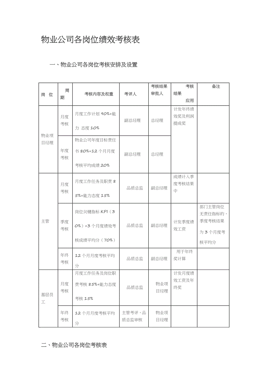 物业公司各岗位绩效考核表 (2)_第1页