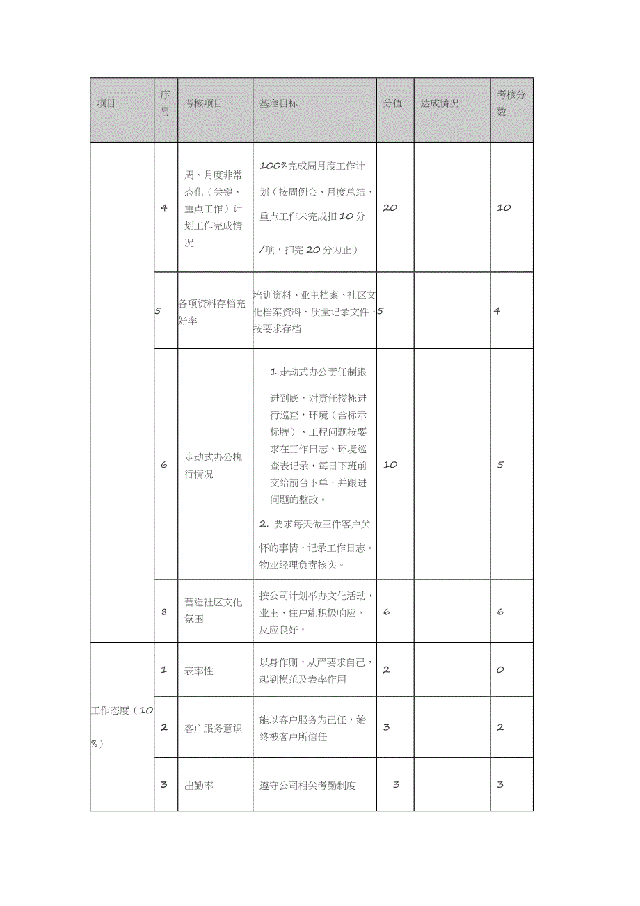 物业公司各岗位绩效考核表 (2)_第3页