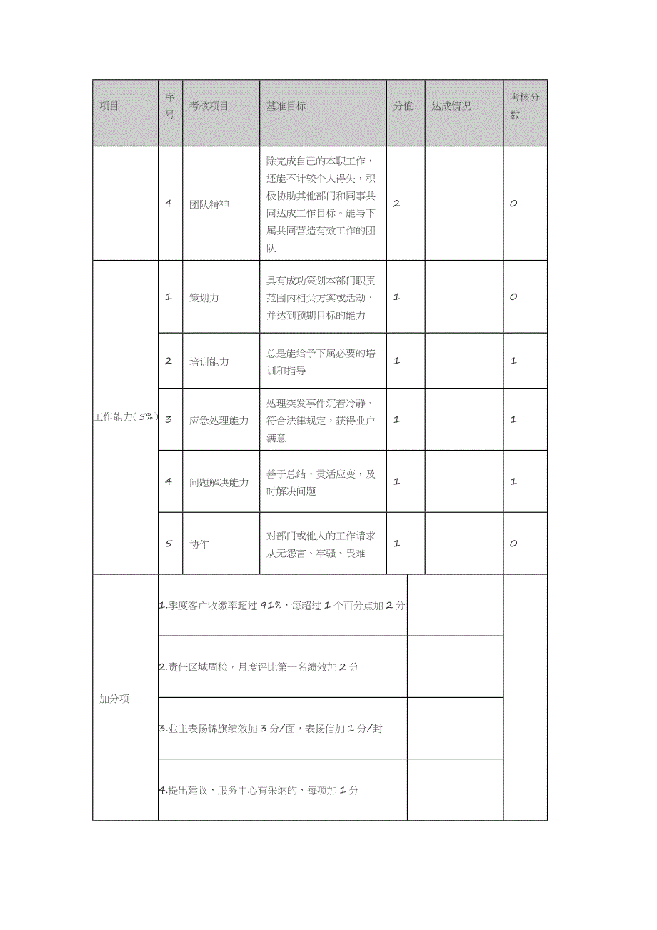 物业公司各岗位绩效考核表 (2)_第4页