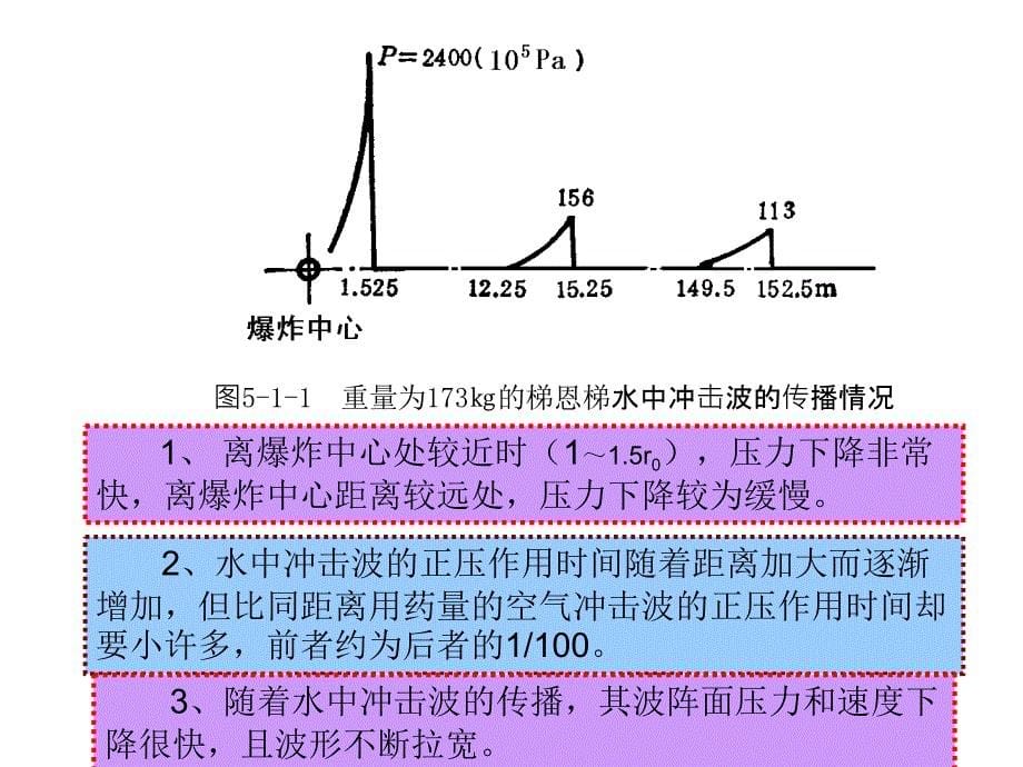 第五章水中爆炸理论及其作用_第5页