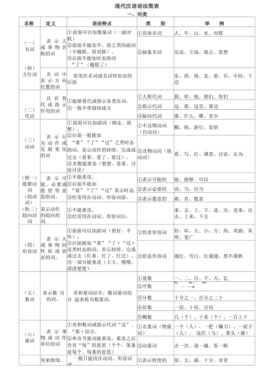 汉语语法简表_第1页