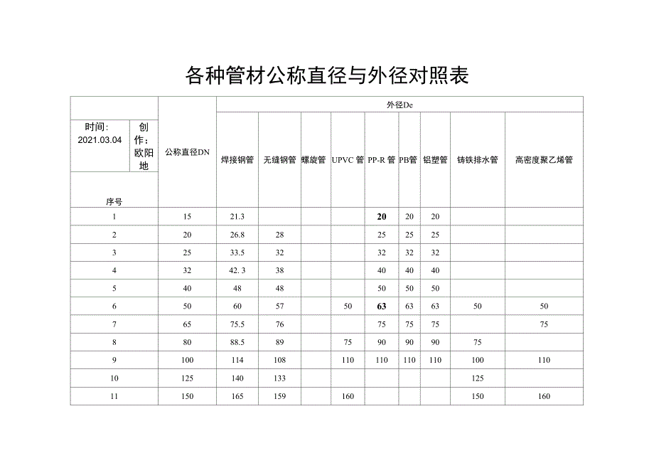 各种管材公称直径与外径对照之欧阳地创编_第1页