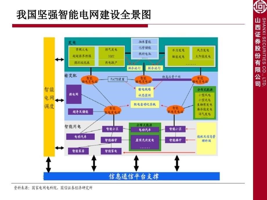 智能电网及其产业链_第5页