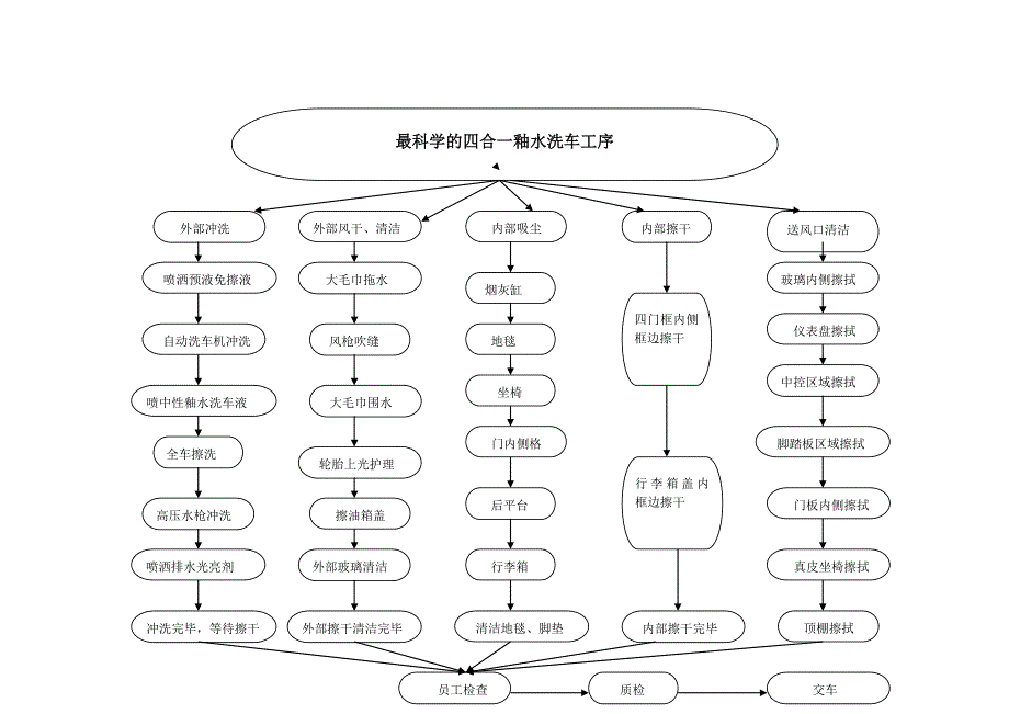 科学的的洗车流程图_第1页