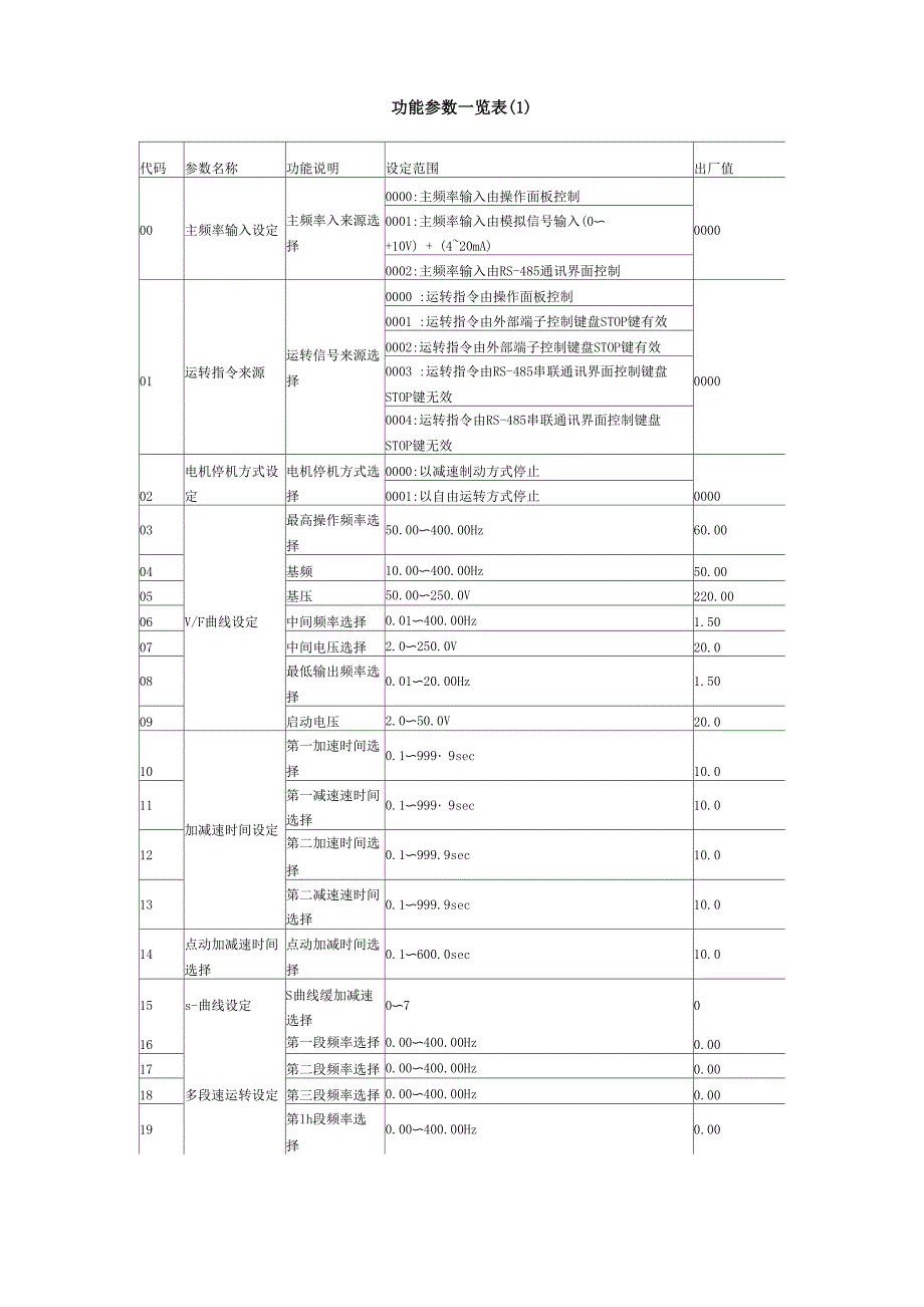 富凌变频器功能参数表_第1页