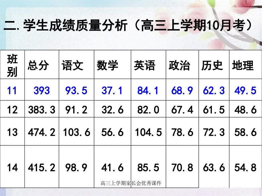 高三上学期家长会优秀课件_第5页