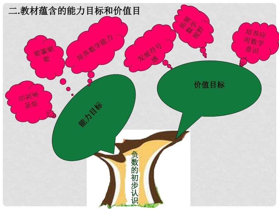 [六年级数学]小学六年级数学上册第七单元知识树负数的初步认识精美课件_第5页