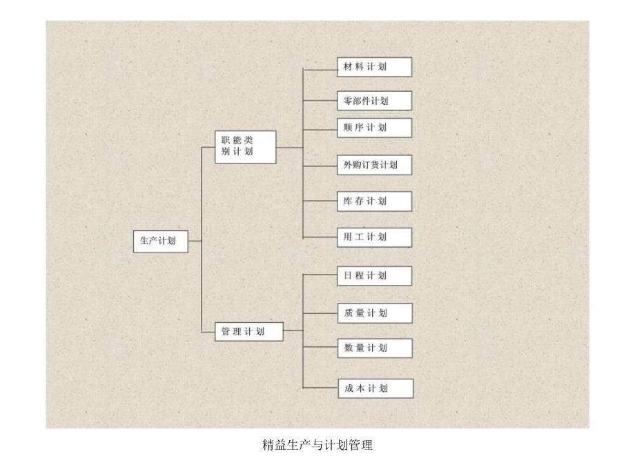 精益生产与计划管理课件_第4页