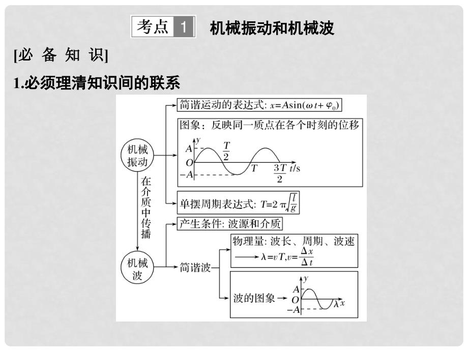 高考物理二轮复习 专题七 选考模块 第2讲 机械振动和机械波 光 电磁波课件_第2页