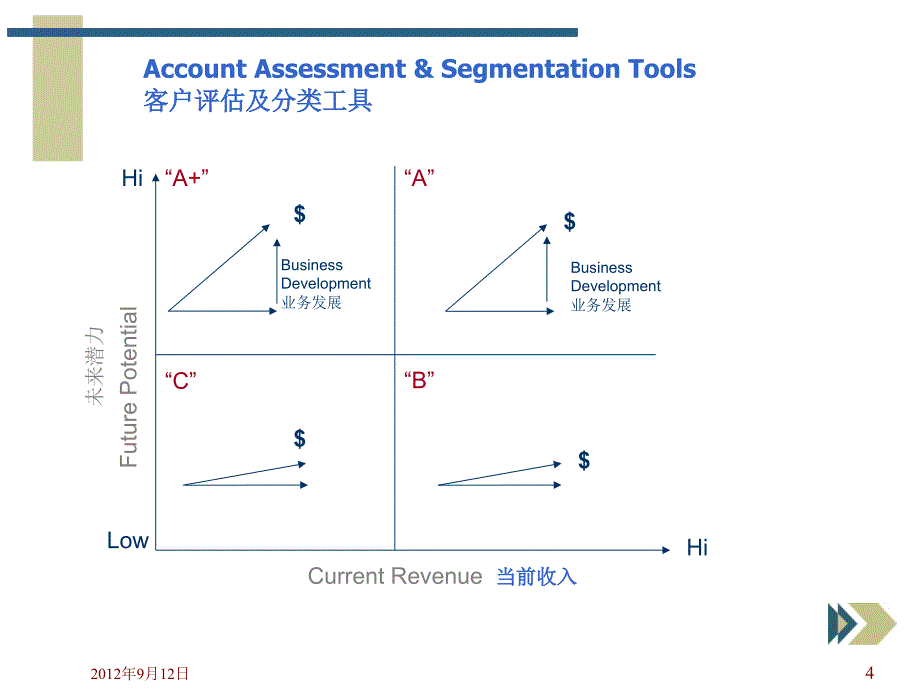 销售漏斗管理培训ppt课件_第4页