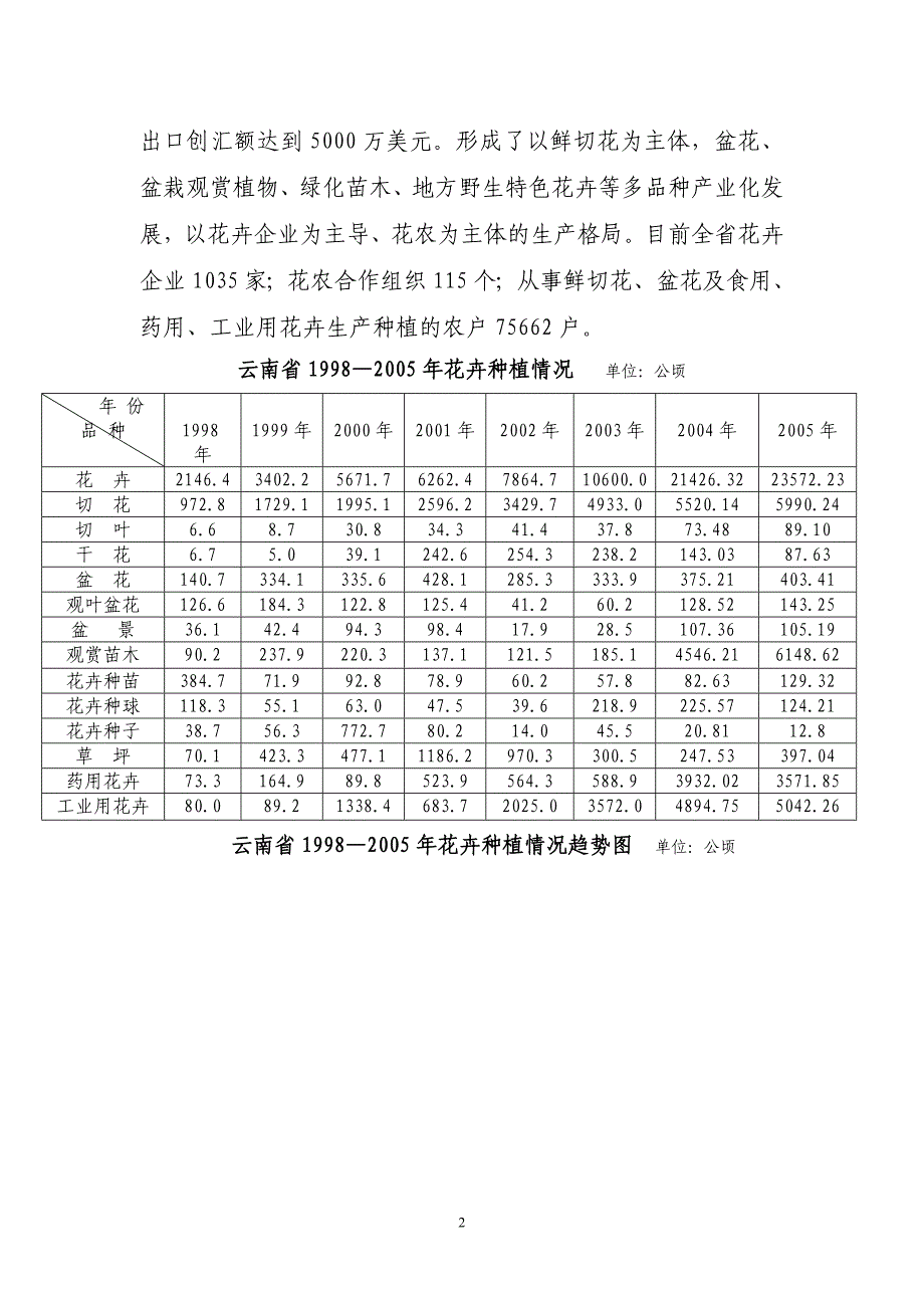 云南花卉产业发展的现状与趋势_第2页