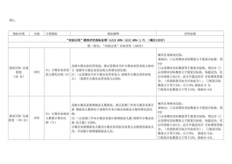 双创示范绩效评价指标表_第1页