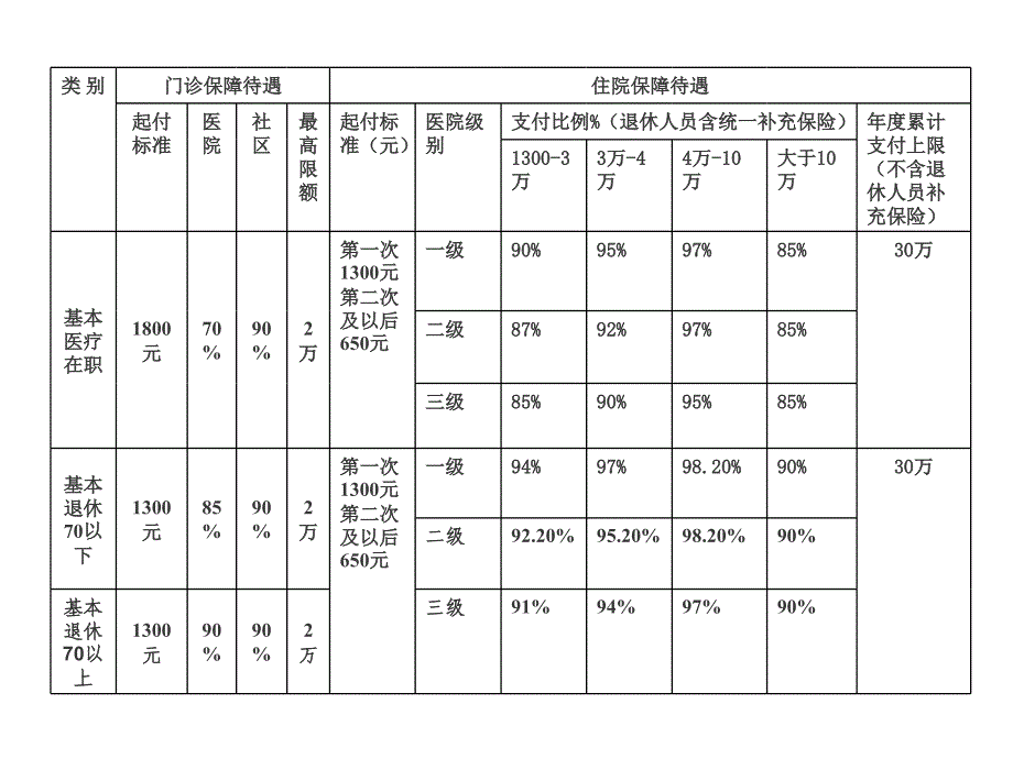 参保人员报销须知0113精编版_第3页