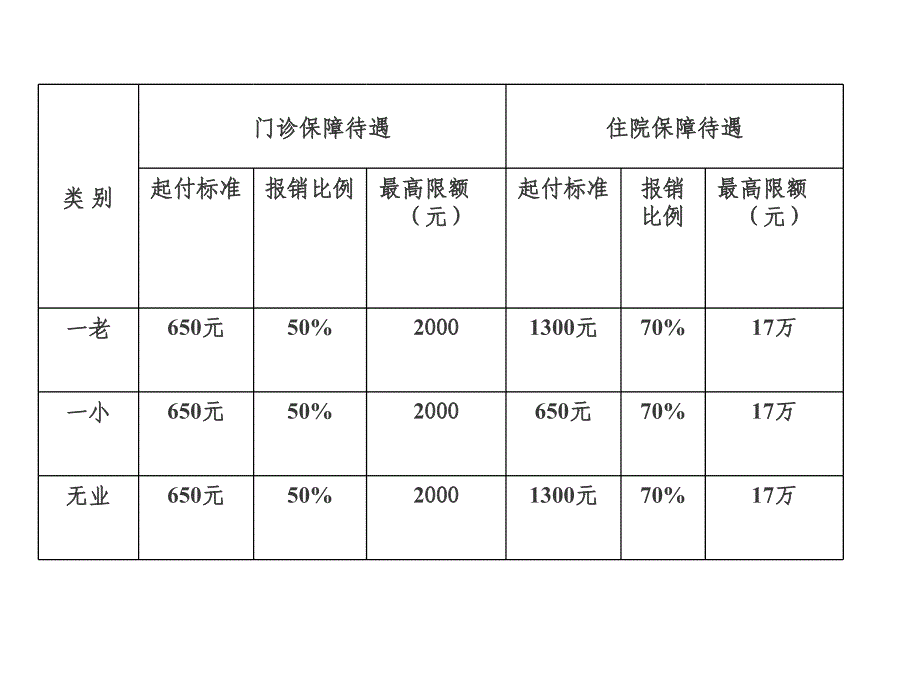 参保人员报销须知0113精编版_第4页