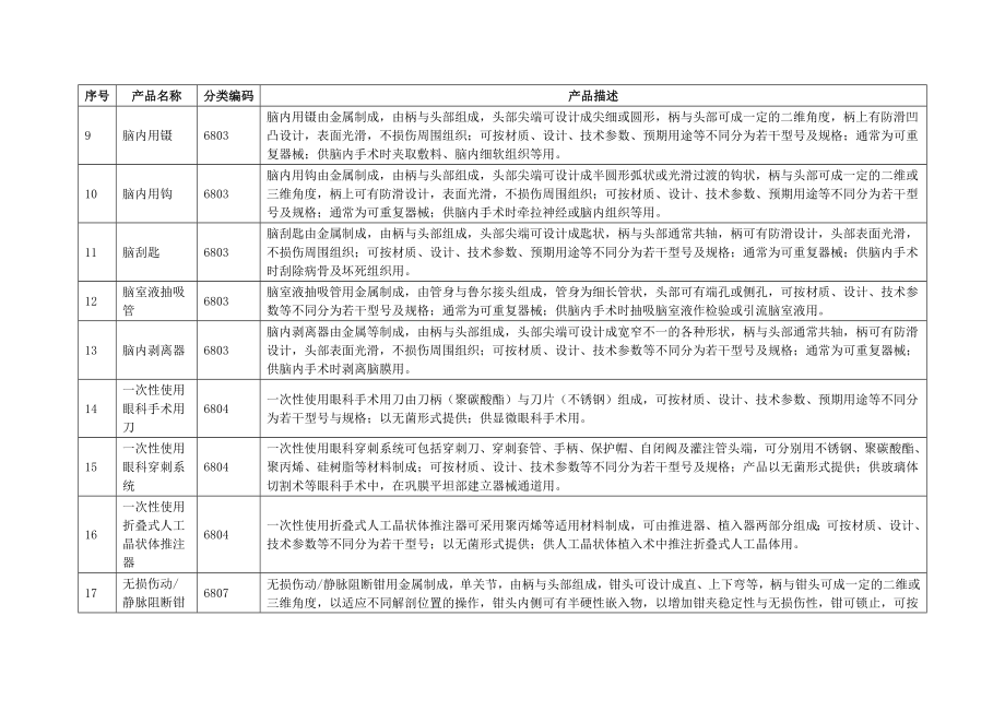 医疗器械第II类豁免临床目录.doc_第4页