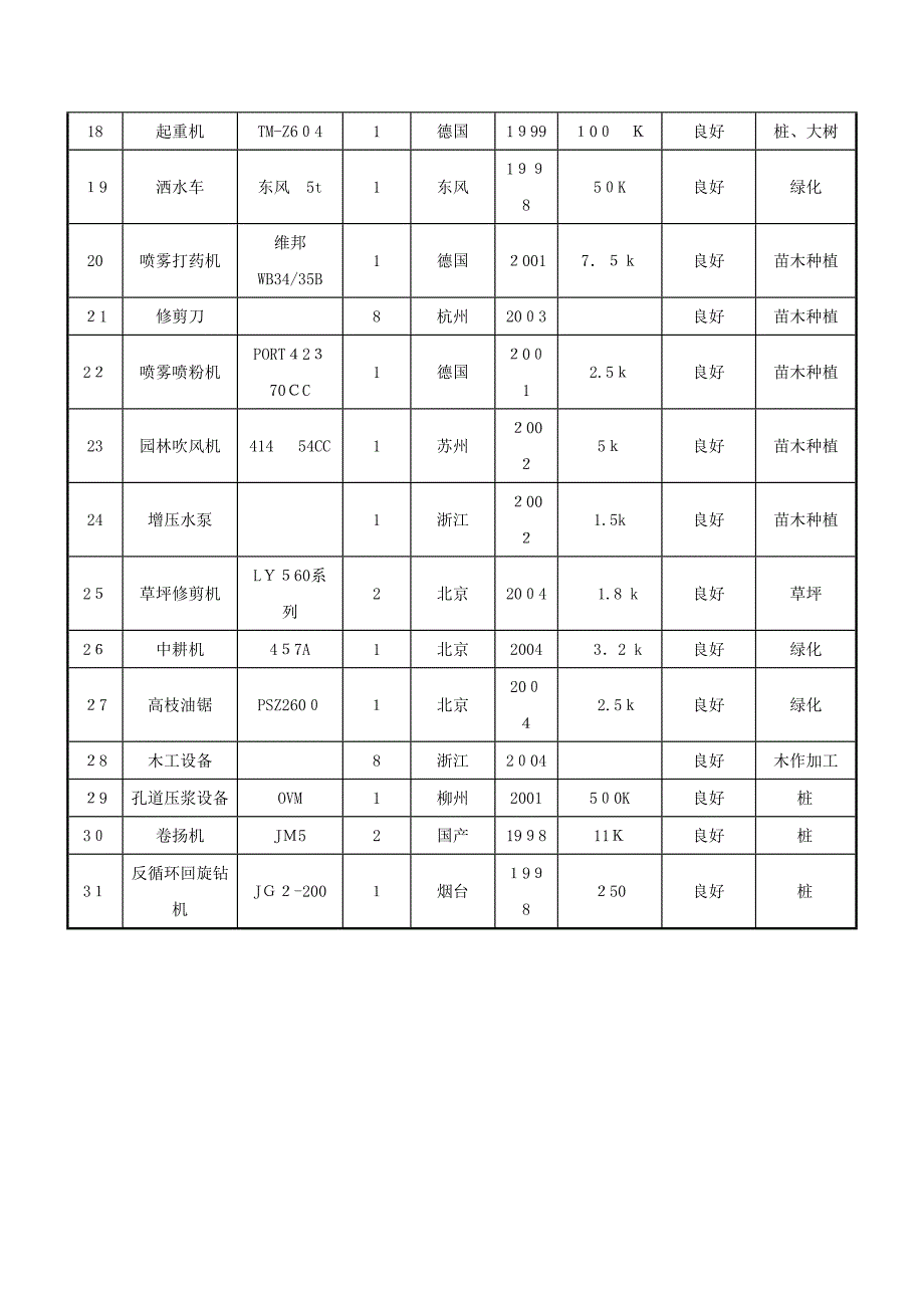 园林绿化景观工程拟投入的主要施工机械设备表_第2页