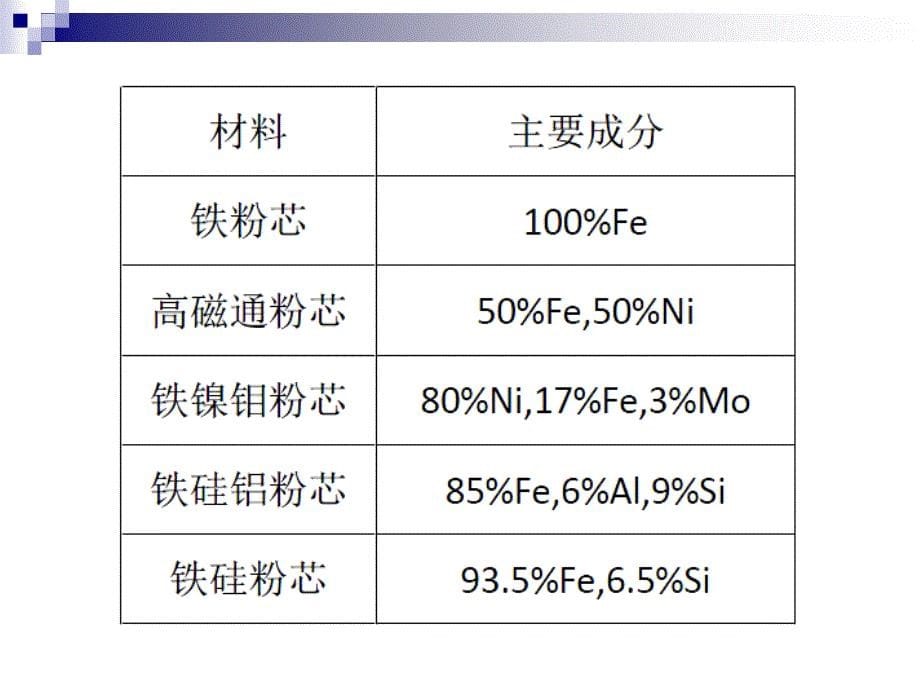 铁粉芯&amp;铁硅铝_第5页