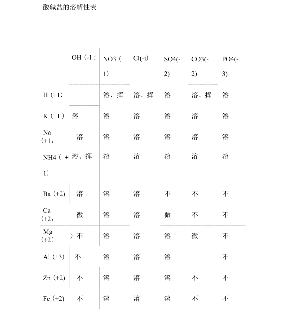 酸碱盐溶解性表_第1页