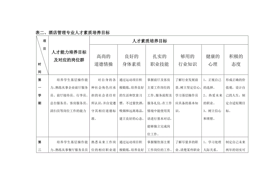 酒店管理专业人才培养方案_第4页