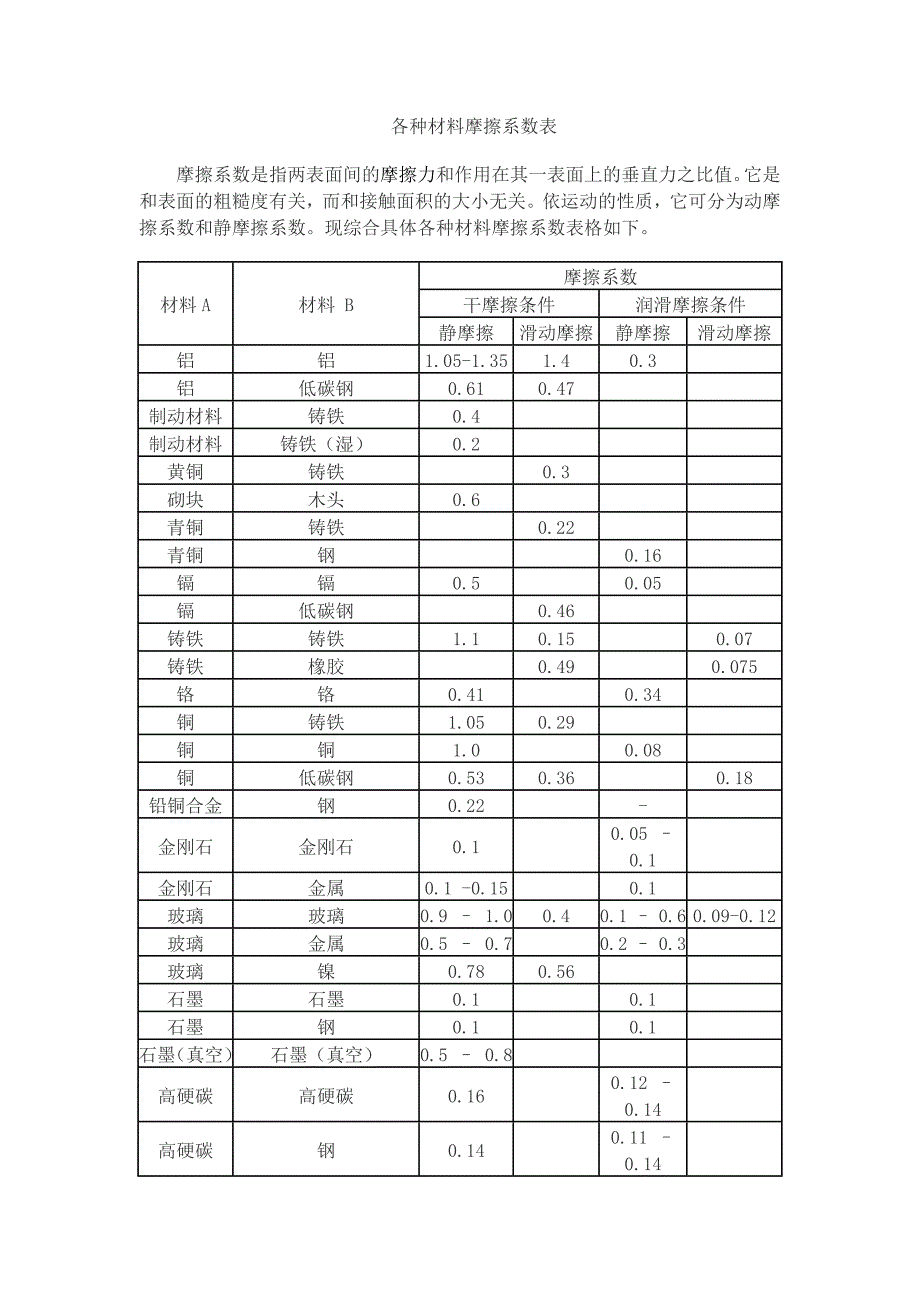 各种材料摩擦系数表.doc_第1页