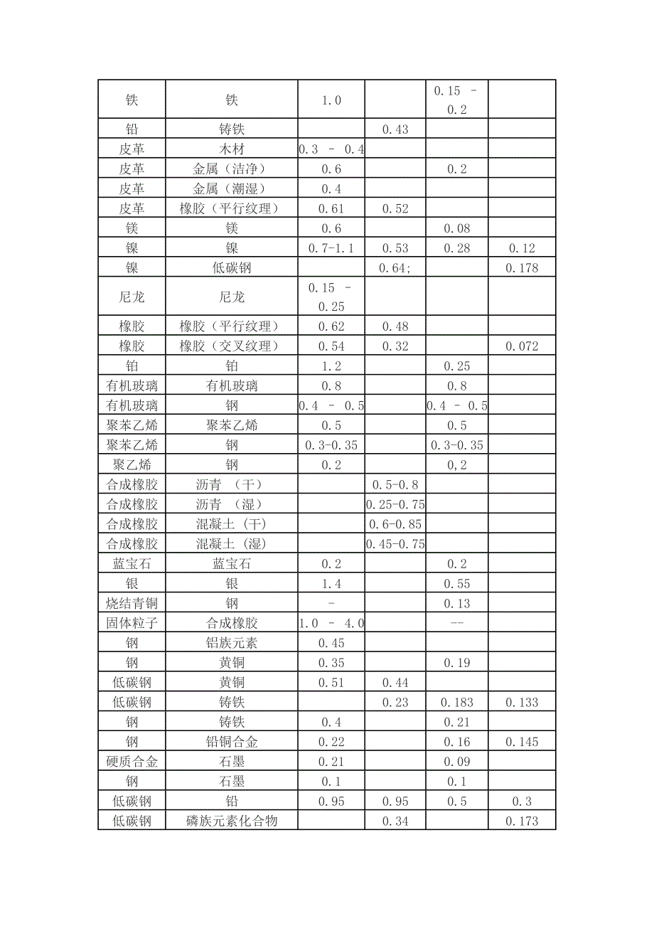 各种材料摩擦系数表.doc_第2页