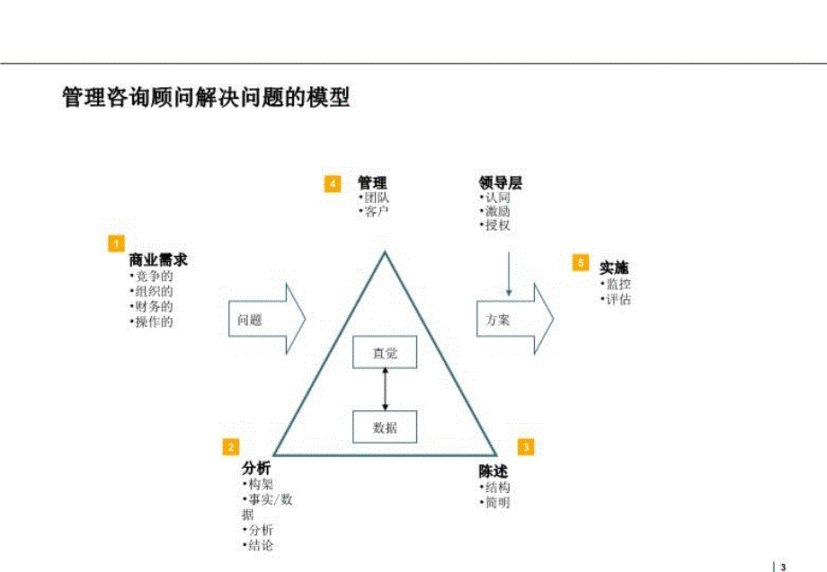 最新如何从咨询顾问的角度解决企业问题ppt101PPT课件_第3页