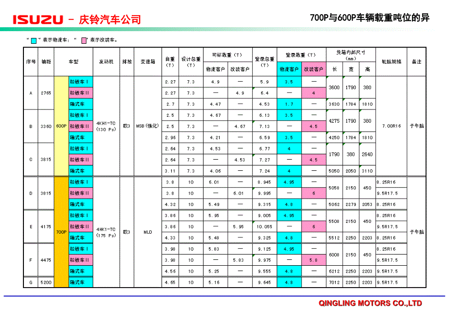 汽车维修资料：700P与600P的差异比较(20080130)_第3页