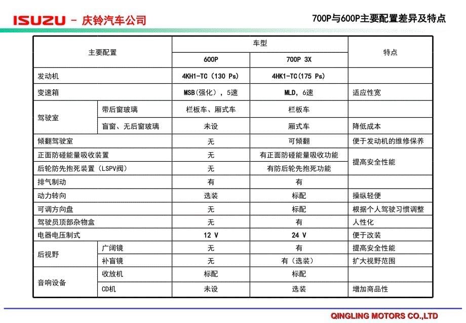 汽车维修资料：700P与600P的差异比较(20080130)_第5页