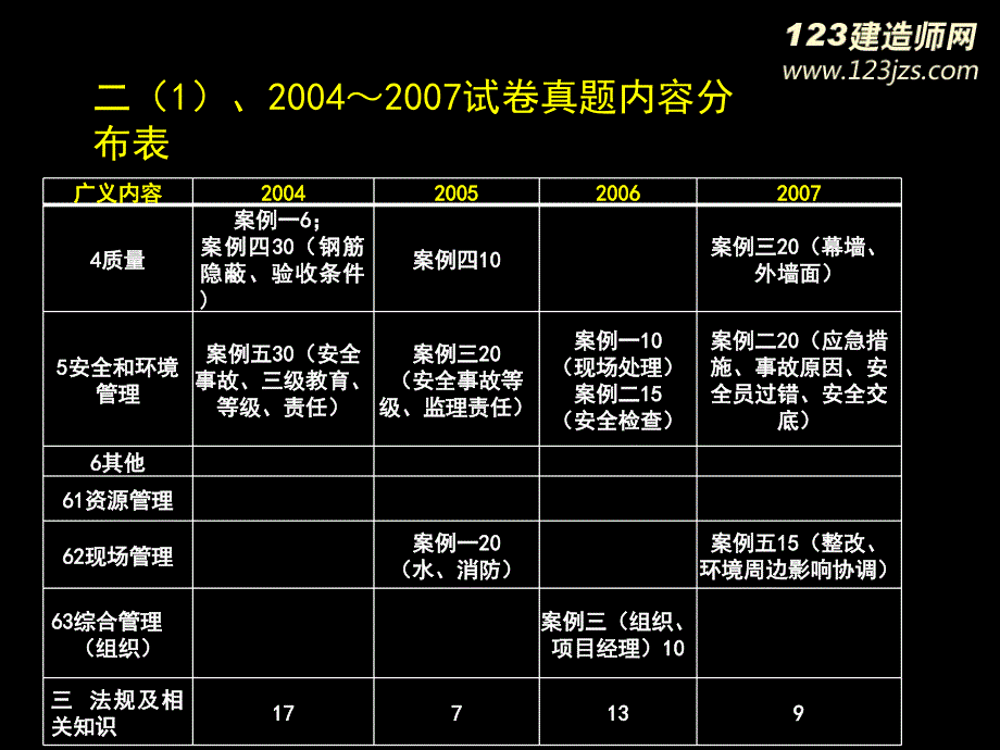 一级建造师建筑工程精讲班11_第4页