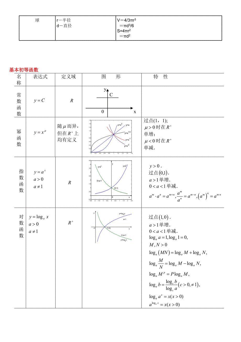 (完整版)高数一全套公式所有公式全部公式[定稿版D41D].doc_第5页