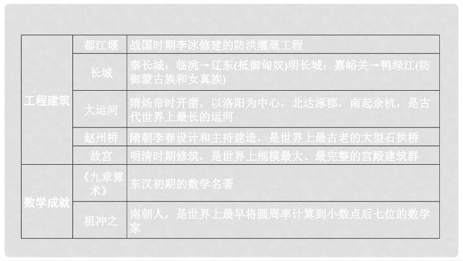 重庆市中考历史复习 第三部分 中考主题研究 热点六 北斗三号“一箭明双星”首发成功、“复兴号”高铁课件_第5页