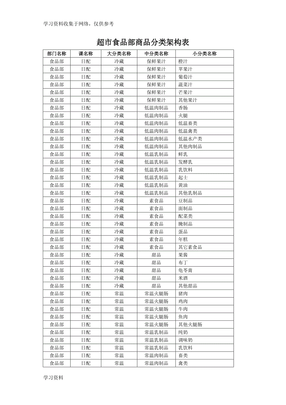 超市食品部商品分类架构表.doc_第1页