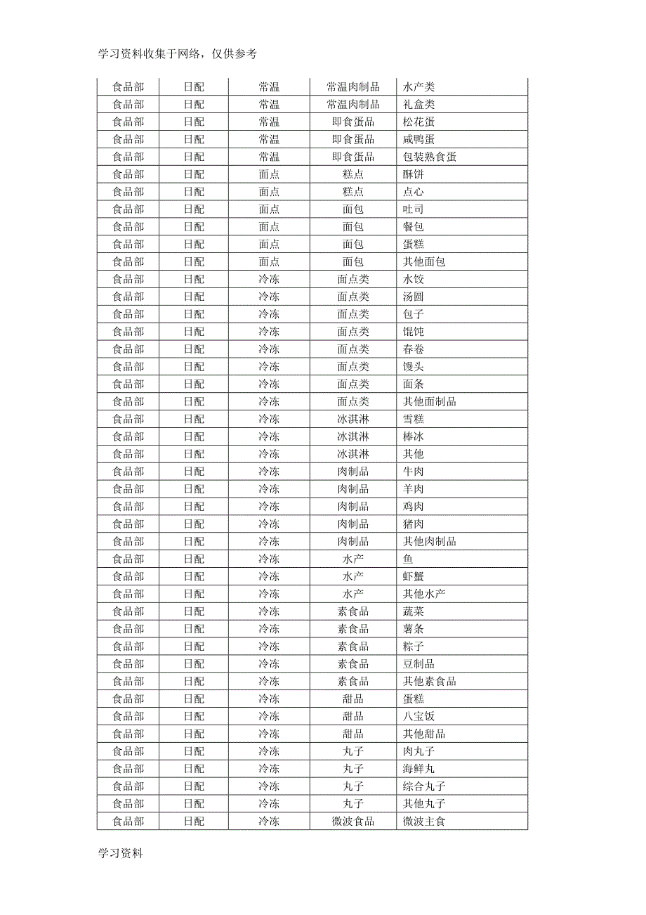 超市食品部商品分类架构表.doc_第2页