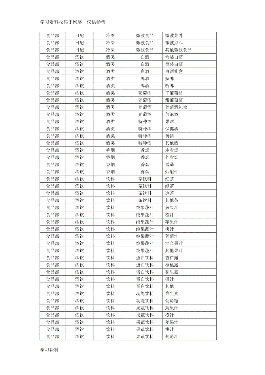 超市食品部商品分类架构表.doc_第3页