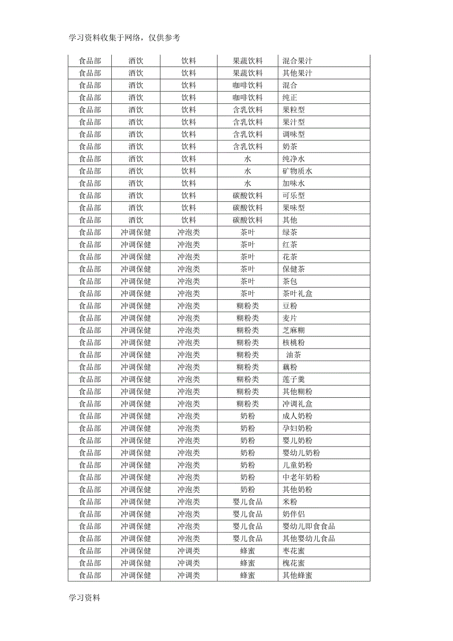 超市食品部商品分类架构表.doc_第4页