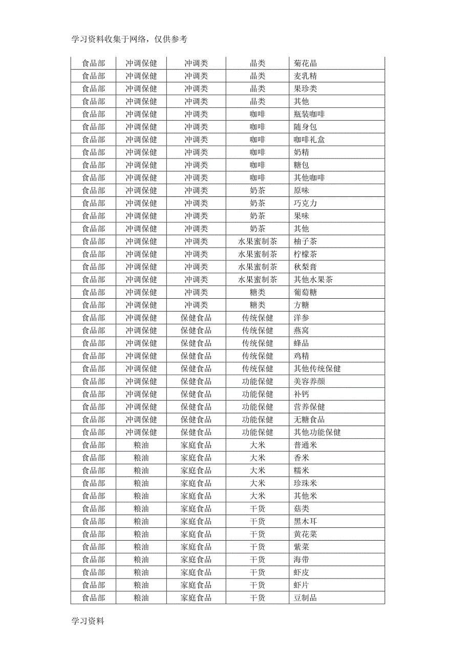 超市食品部商品分类架构表.doc_第5页