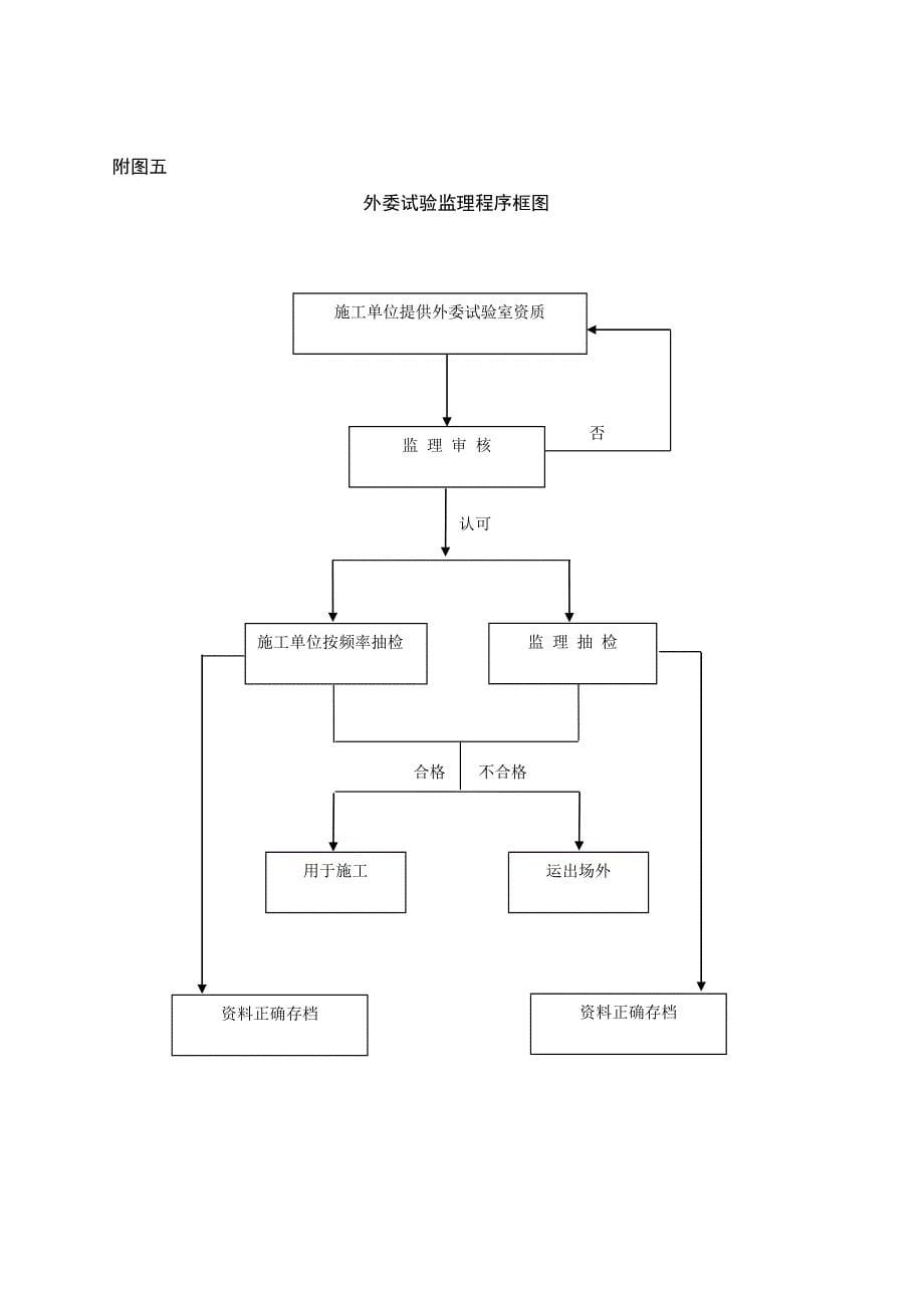 工程监理工作流程图大全WORD完整版_第5页