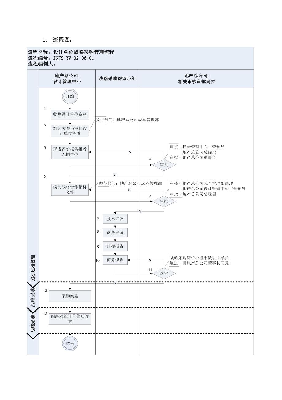 1、设计单位战略采购管理流程1104.doc_第2页