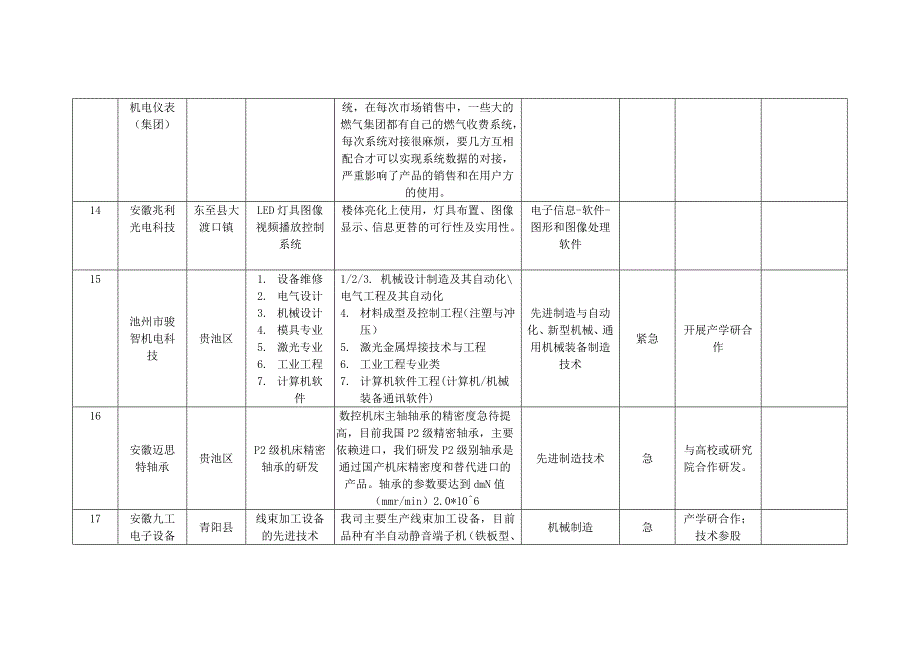 池州企业技术难题和需求项目登记表_第4页