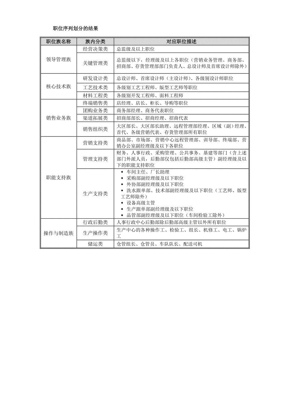 服装公司薪酬福利管理手册DOC_第5页