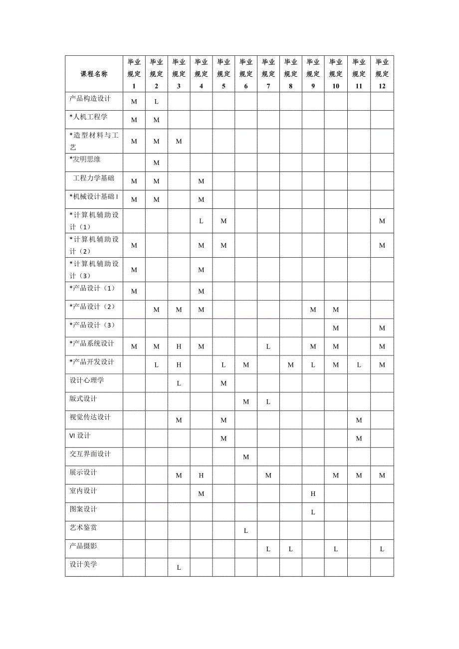 工业设计专业毕业要求及指标点分解_第5页