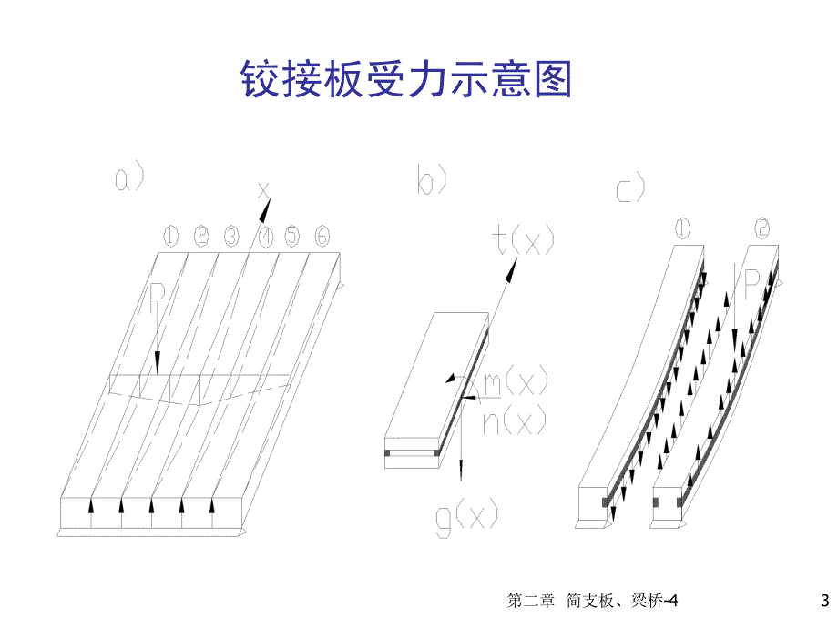 第二章简支板梁桥上部结构荷载横向分布铰接板梁法刚接梁法比拟正交异性板法资料ppt课件_第3页