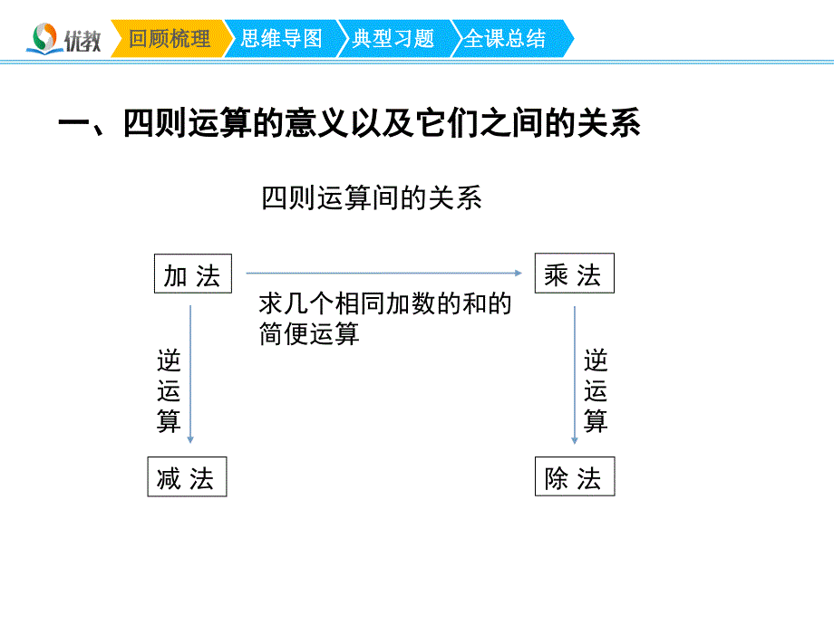 《四则运算复习课》课件.ppt_第4页