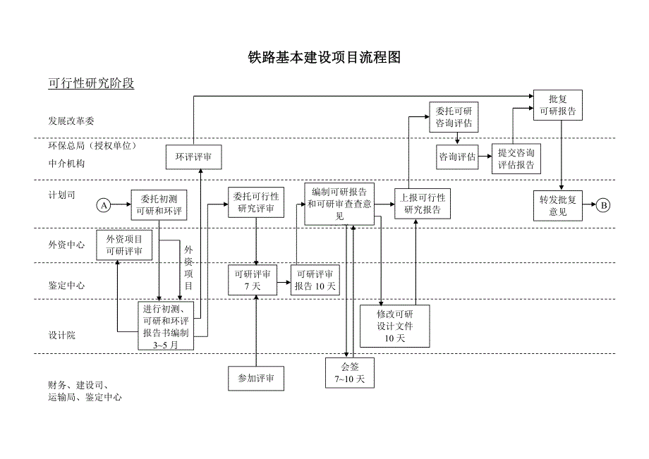 铁路基本建设项目流程图_第3页