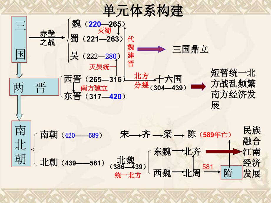 魏晋南北朝部分的复习_第2页