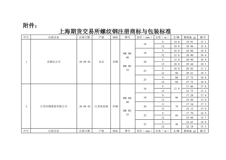 上海期货交易所螺纹钢注册商标与包装标准_第1页