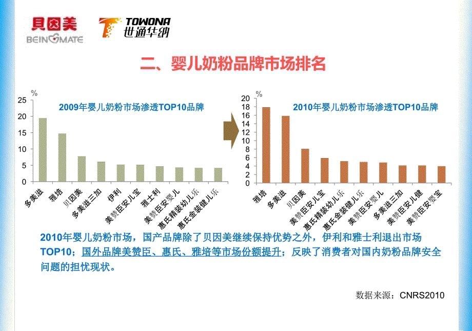 世通华纳—贝因美专项合作方案_第5页